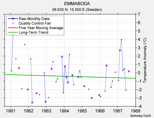 EMMABODA Raw Mean Temperature