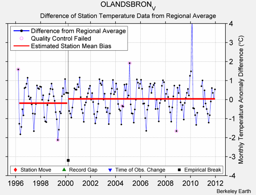 OLANDSBRON_V difference from regional expectation