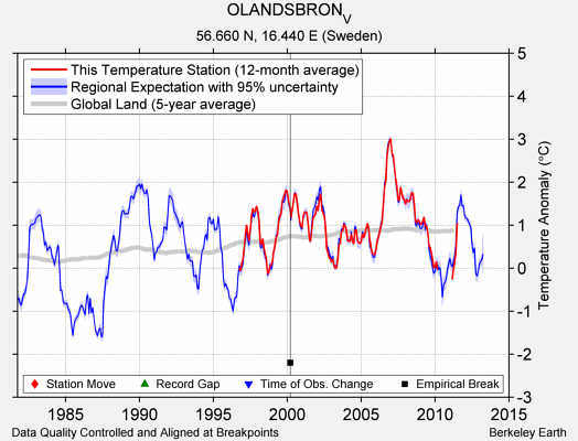 OLANDSBRON_V comparison to regional expectation