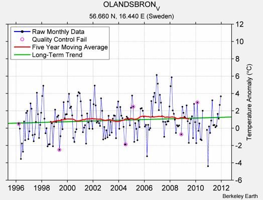 OLANDSBRON_V Raw Mean Temperature