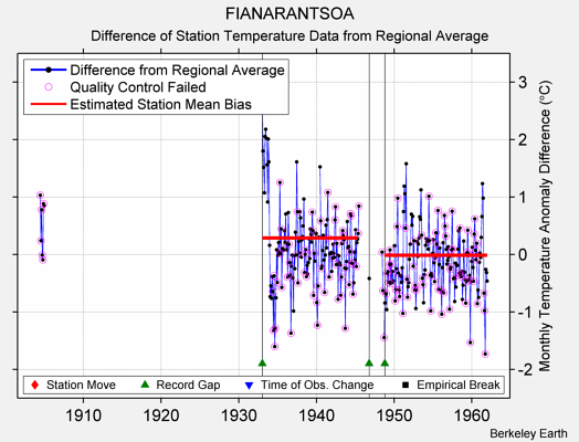 FIANARANTSOA difference from regional expectation