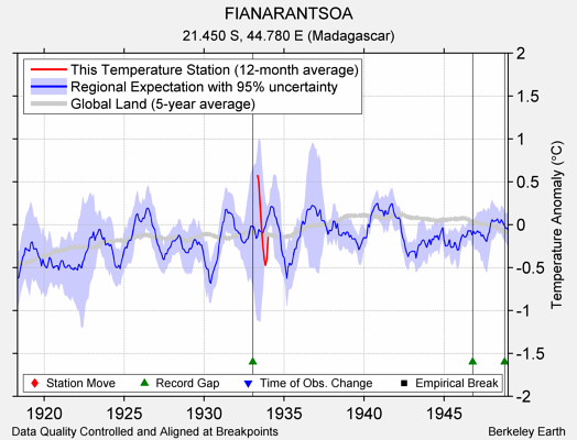 FIANARANTSOA comparison to regional expectation