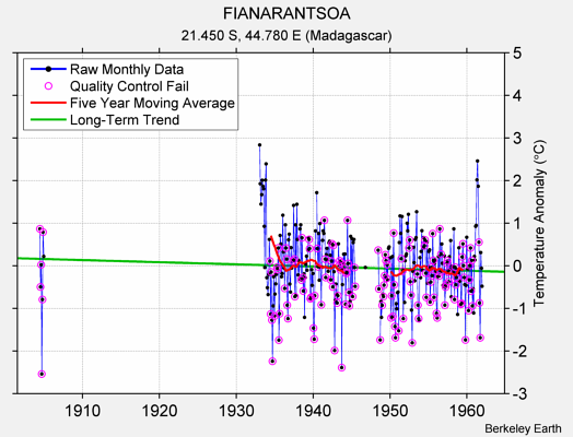 FIANARANTSOA Raw Mean Temperature