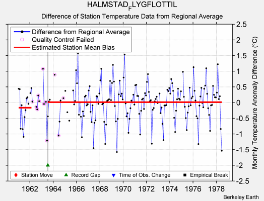 HALMSTAD_FLYGFLOTTIL difference from regional expectation