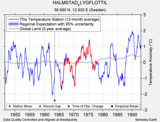 HALMSTAD_FLYGFLOTTIL comparison to regional expectation