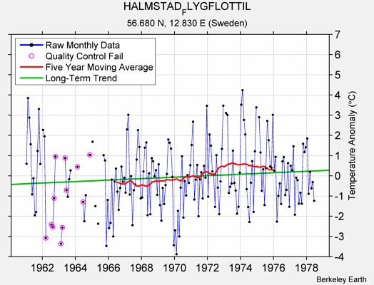 HALMSTAD_FLYGFLOTTIL Raw Mean Temperature