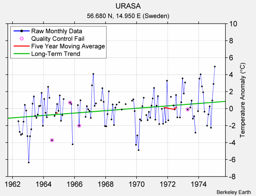 URASA Raw Mean Temperature