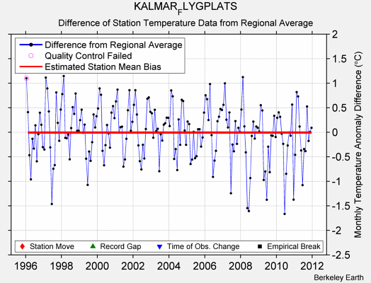 KALMAR_FLYGPLATS difference from regional expectation