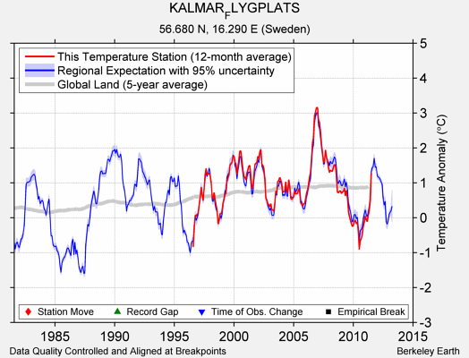 KALMAR_FLYGPLATS comparison to regional expectation