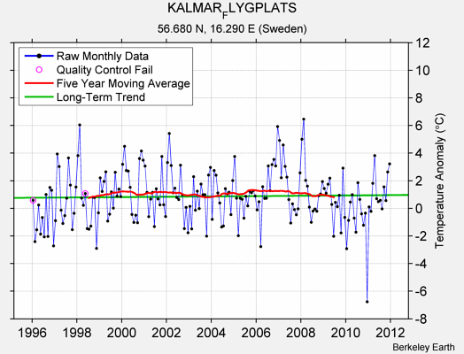 KALMAR_FLYGPLATS Raw Mean Temperature