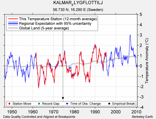 KALMAR_FLYGFLOTTILJ comparison to regional expectation