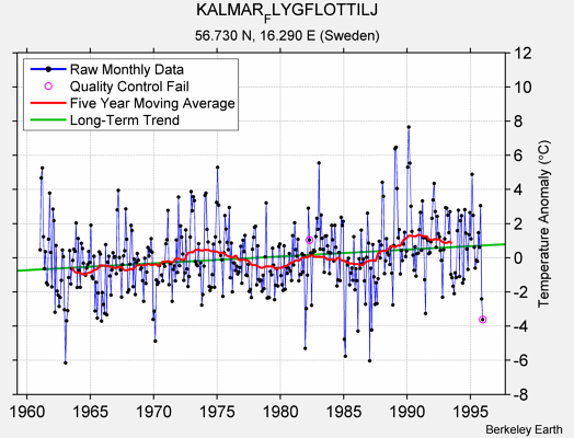 KALMAR_FLYGFLOTTILJ Raw Mean Temperature