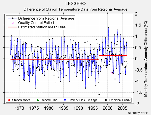 LESSEBO difference from regional expectation