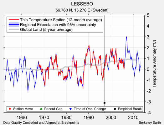 LESSEBO comparison to regional expectation