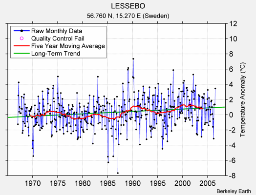 LESSEBO Raw Mean Temperature