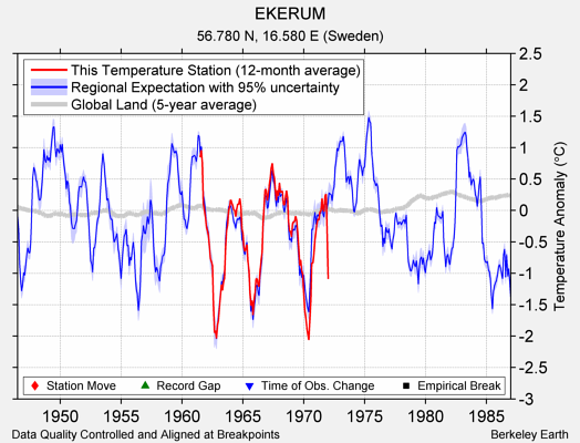 EKERUM comparison to regional expectation