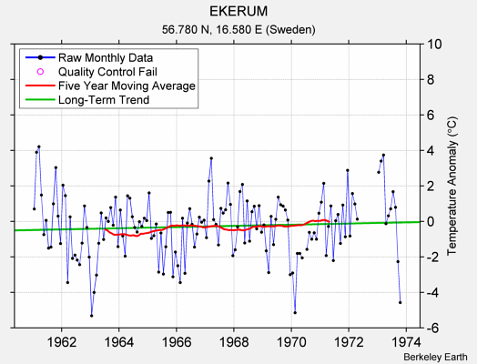 EKERUM Raw Mean Temperature