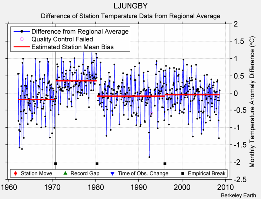 LJUNGBY difference from regional expectation