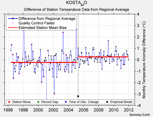 KOSTA_MO difference from regional expectation