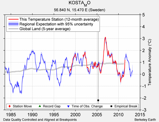 KOSTA_MO comparison to regional expectation