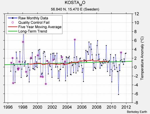 KOSTA_MO Raw Mean Temperature