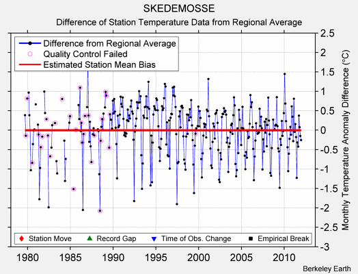 SKEDEMOSSE difference from regional expectation