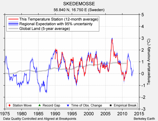 SKEDEMOSSE comparison to regional expectation