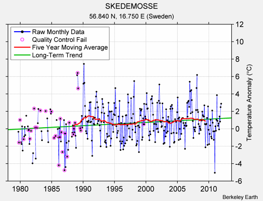 SKEDEMOSSE Raw Mean Temperature