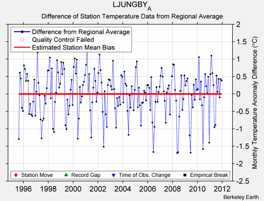 LJUNGBY_A difference from regional expectation