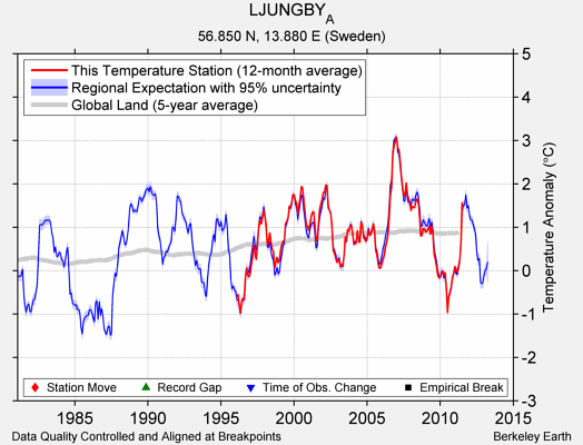 LJUNGBY_A comparison to regional expectation