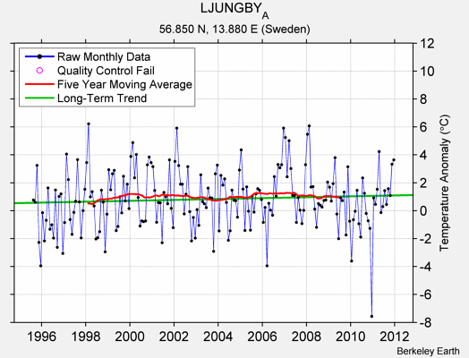 LJUNGBY_A Raw Mean Temperature