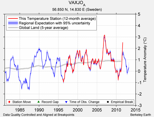 VAXJO_A comparison to regional expectation