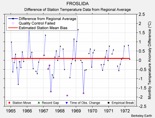 FROSLIDA difference from regional expectation