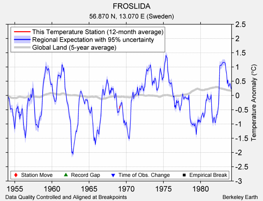 FROSLIDA comparison to regional expectation