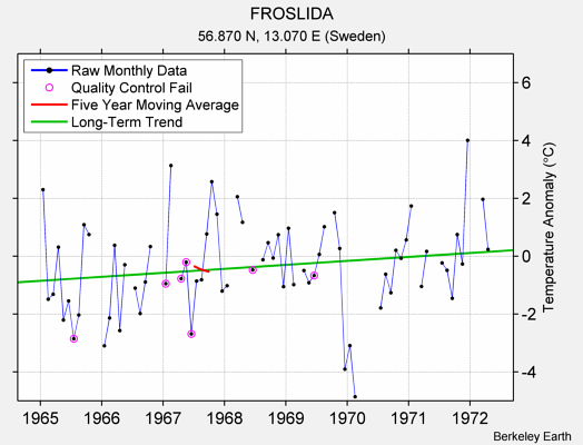 FROSLIDA Raw Mean Temperature