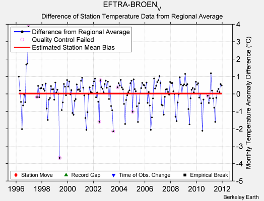 EFTRA-BROEN_V difference from regional expectation