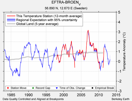 EFTRA-BROEN_V comparison to regional expectation