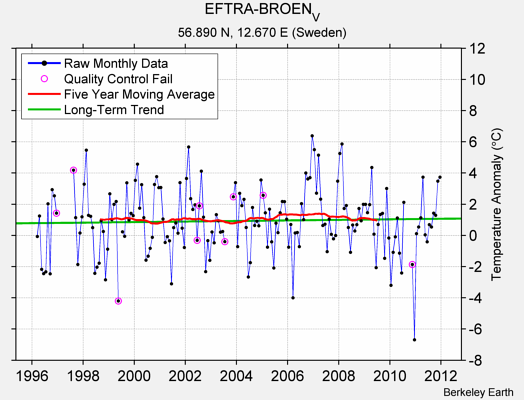 EFTRA-BROEN_V Raw Mean Temperature