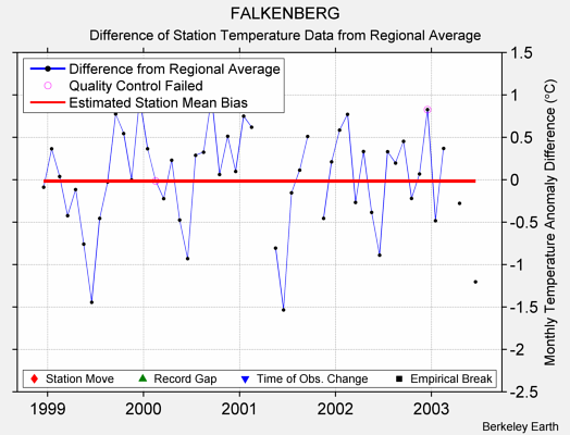 FALKENBERG difference from regional expectation