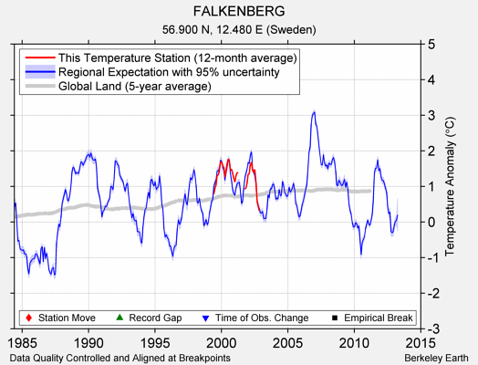 FALKENBERG comparison to regional expectation