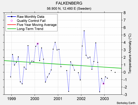 FALKENBERG Raw Mean Temperature