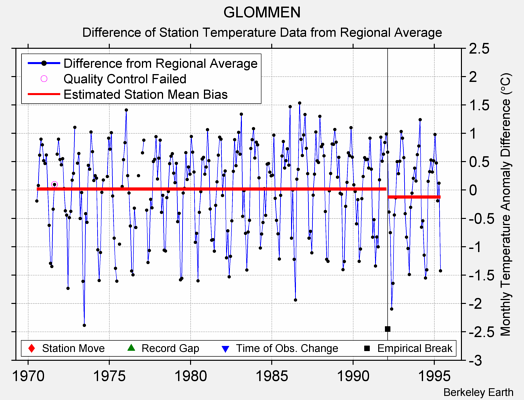 GLOMMEN difference from regional expectation