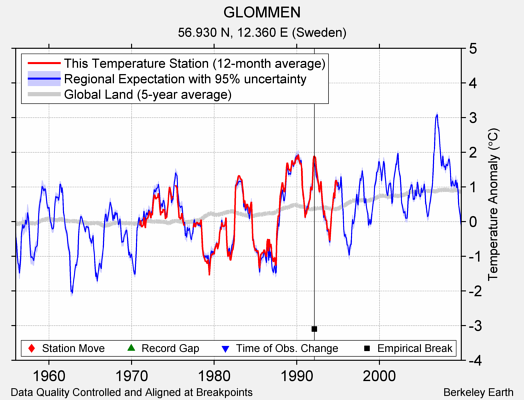 GLOMMEN comparison to regional expectation