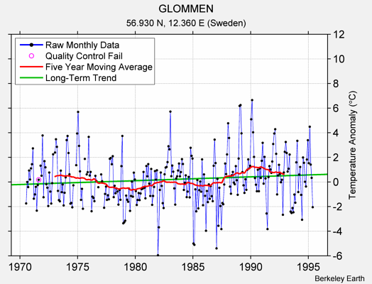 GLOMMEN Raw Mean Temperature