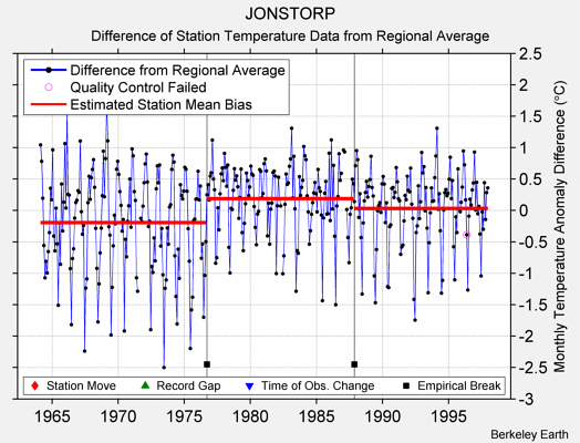 JONSTORP difference from regional expectation