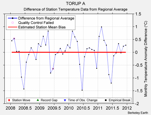 TORUP A difference from regional expectation