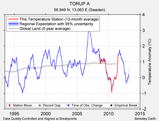 TORUP A comparison to regional expectation