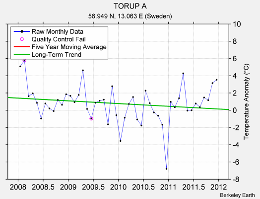 TORUP A Raw Mean Temperature