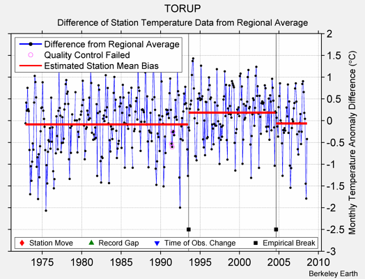 TORUP difference from regional expectation