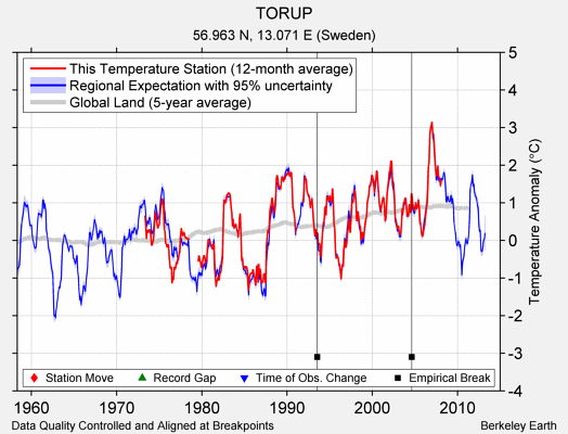 TORUP comparison to regional expectation